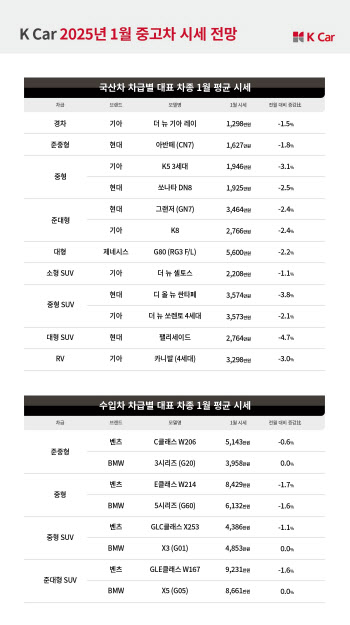 케이카, 1월 국산 중고차 가격 하락 예상…"비수기 특수 노리자"