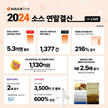 모비두 ‘소스’, 2024 연말 결산 데이터 공개