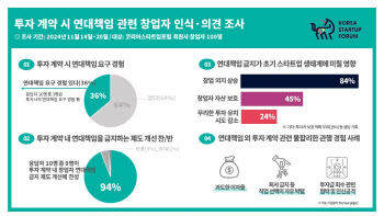 스타트업 창업자 36% "연대책임 요구 압박받은 적 있다"