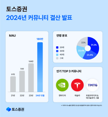 토스증권, 커뮤니티 월 이용자 180만 돌파…최다 관심 ‘엔비디아’