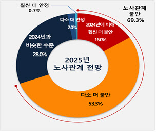 경총 "내년 노사관계 올해보다 더 불안"…임금인상·정년연장 갈등