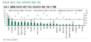 어두워지는 전망…4Q 상장사 영업익 전망치 두 자릿수 ↓