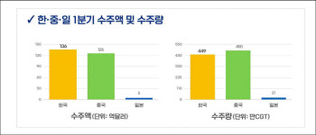 韓조선사, 고부가가치 선박 전략으로 세계 시장 선도