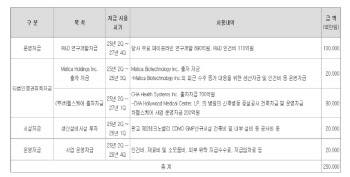 차바이오텍, 연구자금 자체 조달서 유상증자로 선회한 까닭