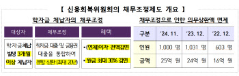 학자금 못 갚던 2634명, 채무조정 후 65억 부담 덜었다