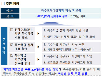 서울교육청, 2029년까지 특수학급 209개 확대…사립도 의무설치