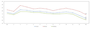 얼어붙은 中企 체감경기…경기전망지수 4년 만에 최저치