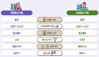 10곳 중 4곳은 여성기업…전체 326만개사 ‘역대 최대’