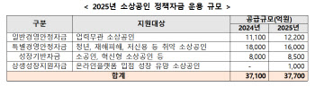 소상공인·중소기업에 내년 26.5조 신규 정책금융 공급한다