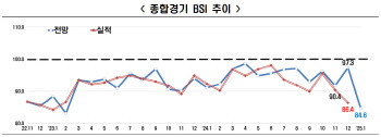 산업계 잿빛 전망뿐…내년 기업들 '투자 축소' 줄잇나