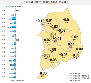 전국 아파트 6주 연속 하락, 서울도 상승세 둔화 “짙어진 관망세”