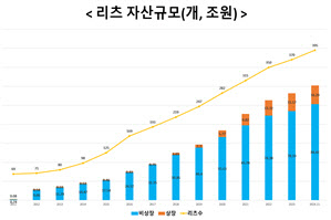 국토부, 리츠 100조원 돌파 기념…유공자 10명 표창