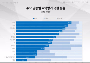 국가암검진, 암 조기 발견으로 장기 생존율 끌어올려