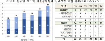 올해 ‘기술특례상장’ 42곳 역대 최다…공모금액은 3년째 감소