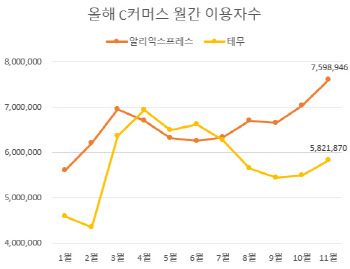 '알테쉬' C커머스 공세, '찻잔 속 태풍' 그쳤다