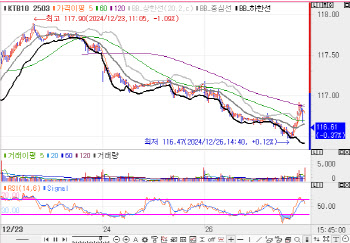 국발계·탄핵 경계하며 2bp 상승…10년물, 2.9%대 돌파