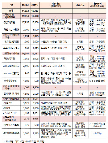 역대 최대 폐업에…중기부, 내년 재창업·구조조정 예산 ‘2배’