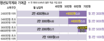 내년부터 청년도약계좌 지원금 늘어난다