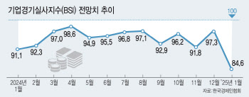 "어느 위기 때보다 안 좋다"…투자 줄이고 생존전략 짜는 기업들(종합)