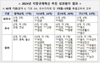 ‘지방규제혁신 추진’ 우수 지자체에 세종·안양 등 60곳 선정