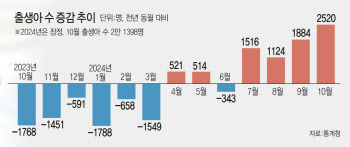 10월 출생아 2만 1398명…4개월째 '플러스', 전국 모든 시·도서 늘어