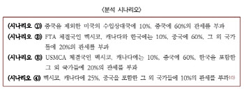 “트럼프 보편관세 부과 땐 대미 수출 9~13% 감소”