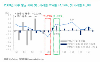 "코스피, 초저평가 구간 반등시도...'연초 효과'도 기대해 볼만"