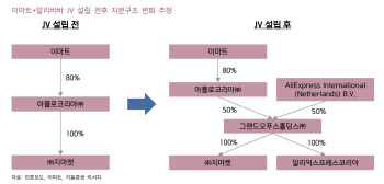 "G마켓·알리익스프레스 합작…게임 체인저될지 의문"