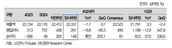 LG전자, 내년 1Q 이익모멘텀 부각…저평가 관점에서 접근 -대신