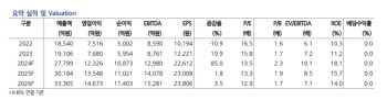 크래프톤, 실적 개선 전망에 신작 기대감까지…목표가↑-현대차