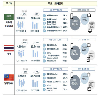 “태국·사우디도 K콘텐츠 관심”방통위, 해외OTT 조사 발표