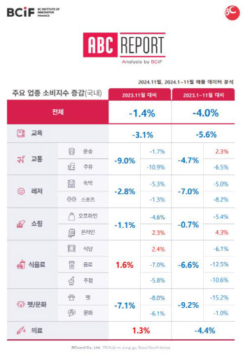 BC카드, 올해 국내 소비 4% 감소…교육 소비도 급감