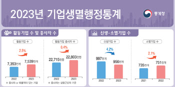 지난해 신생기업 3년 연속 감소…부동산 침체에 역대 최대폭↓