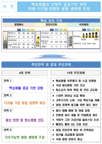 정부, 텅스텐·티타늄 등 핵심광물 국내탐사·개발 지원 늘린다