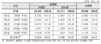 고혈압·당뇨병 관리 잘하는 의원 '30%' 불과