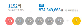 제1152회 로또 1등 '30, 31, 32, 35, 36, 37'…1등 당첨금 8.7억원(종합)