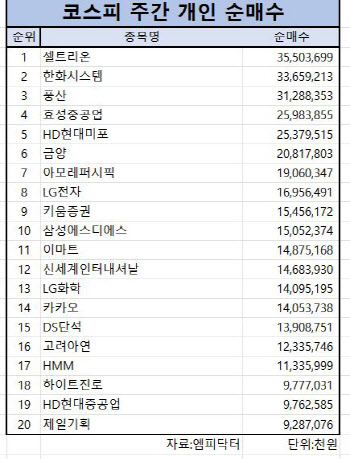 코스피 주간 개인 순매수 1위 ‘셀트리온’