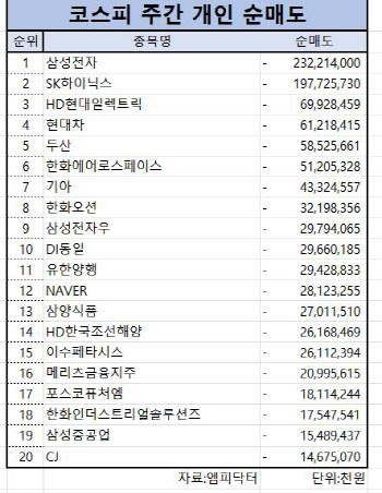 코스피 주간 개인 순매도 1위 ‘삼성전자’