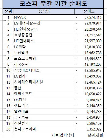 코스피 주간 기관 순매도 1위 ‘NAVER’