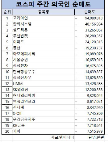 코스피 주간 외국인 순매도 1위 ‘고려아연’