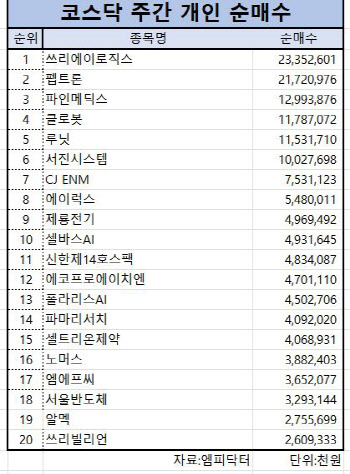 코스닥 주간 개인 순매수 1위 ‘쓰리에이로직스’