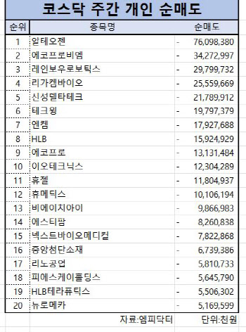 코스닥 주간 개인 순매도 1위 ‘알테오젠’