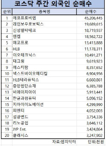 코스닥 주간 외국인 순매수 1위 ‘에코프로비엠’