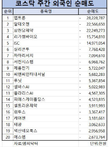 코스닥 주간 외국인 순매도 1위 ‘펩트론’