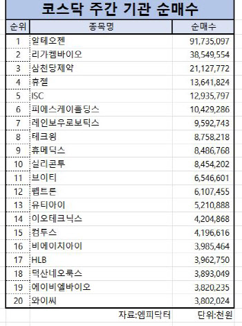 코스닥 주간 기관 순매수 1위 ‘알테오젠’