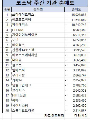 코스닥 주간 기관 순매도 1위 ‘쓰리에이로직스’