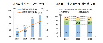 금융회사 IT인력 평균 100명 육박…한해 650억 투자한다