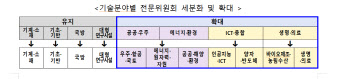 과학기술자문회의, 전문위 8개→11개로 확대