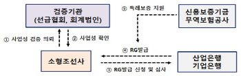 소형 조선사에 '수출용 RG' 공급