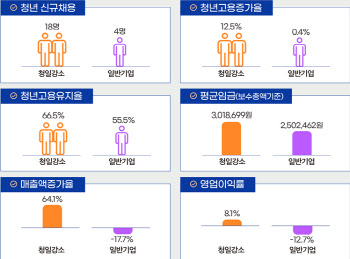 중기부·고용부, 청년 일자리 강소기업 280개 선정